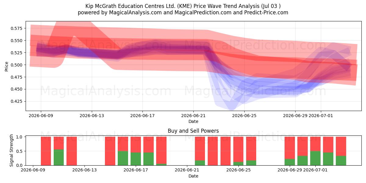  Kip McGrath Education Centres Ltd. (KME) Support and Resistance area (02 Jul) 