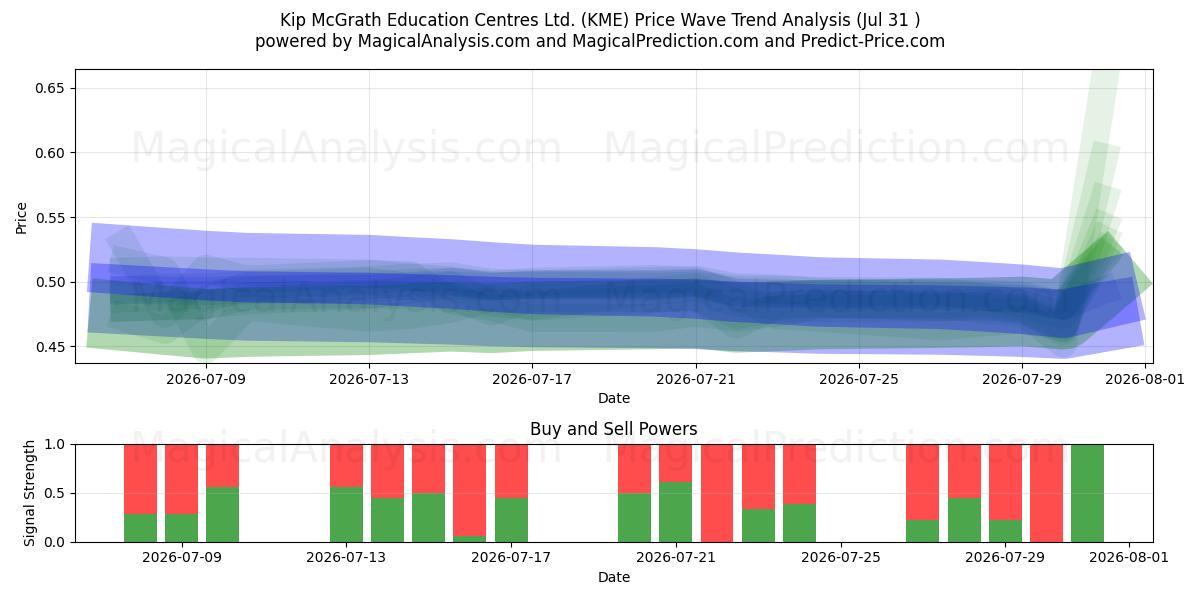  Kip McGrath Education Centres Ltd. (KME) Support and Resistance area (30 Jul) 