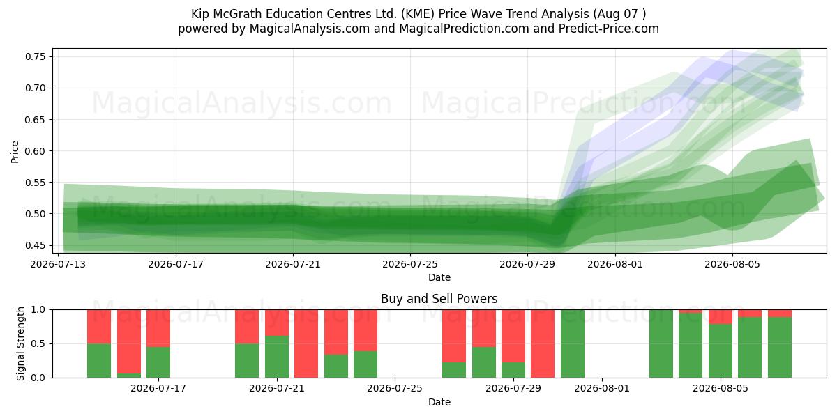  Kip McGrath Education Centres Ltd. (KME) Support and Resistance area (06 Aug) 