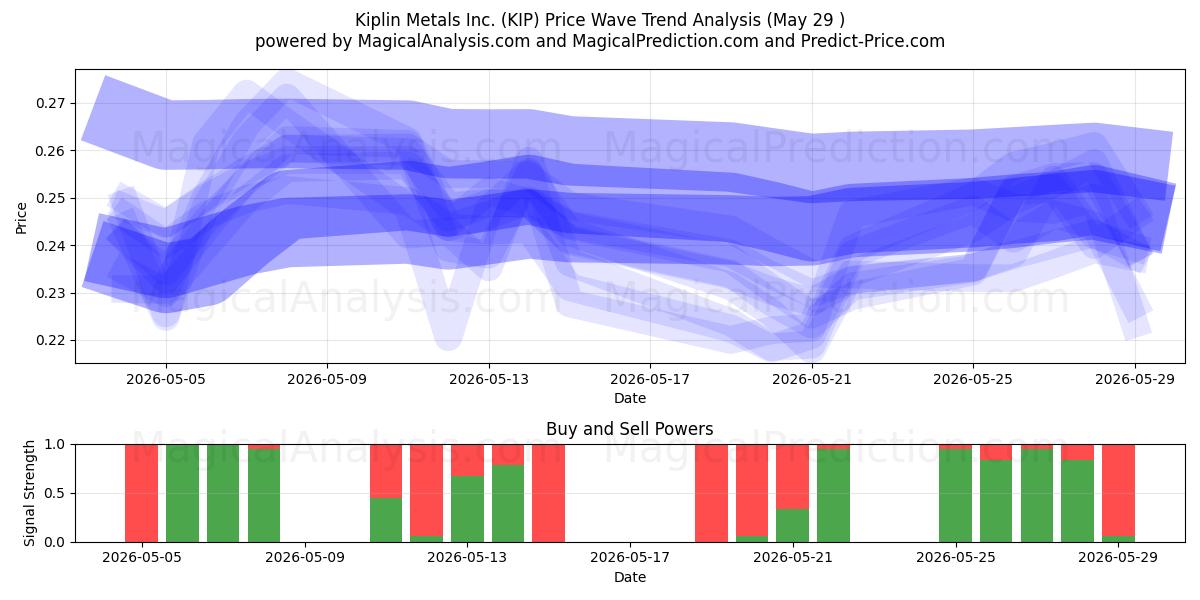  Kiplin Metals Inc. (KIP) Support and Resistance area (28 May) 