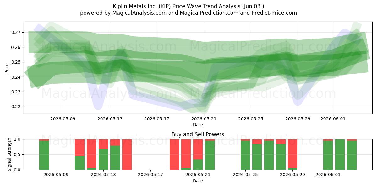  Kiplin Metals Inc. (KIP) Support and Resistance area (02 Jun) 