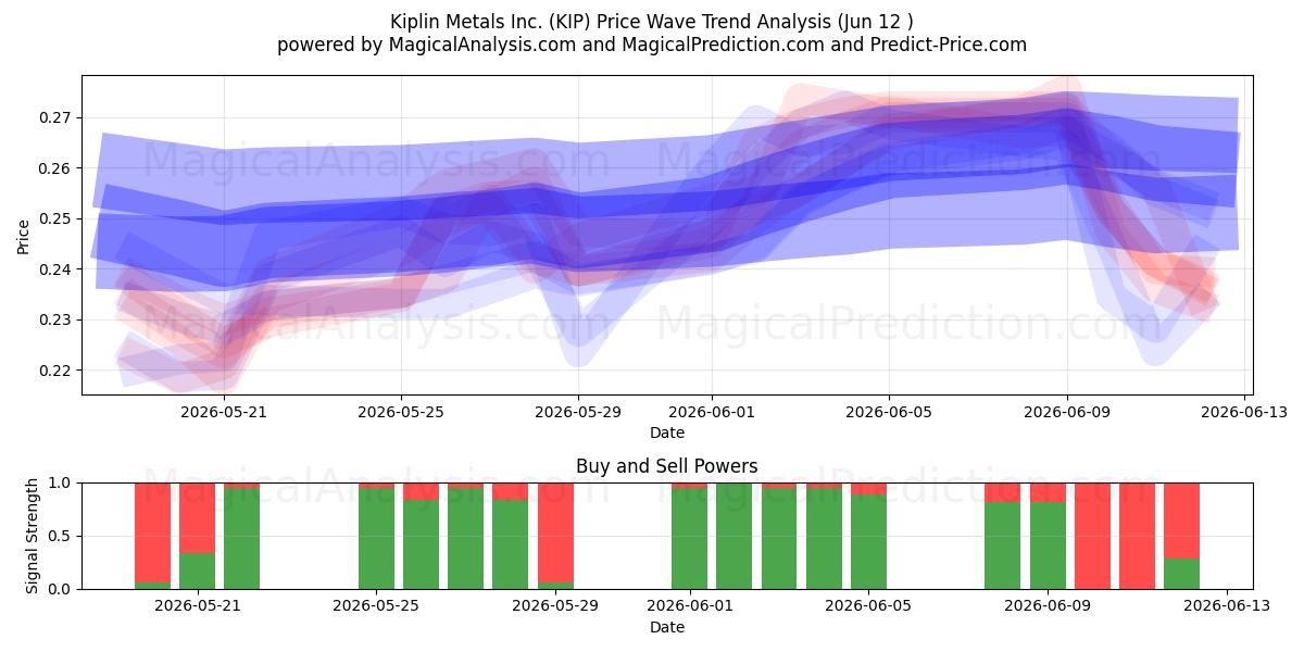  Kiplin Metals Inc. (KIP) Support and Resistance area (11 Jun) 