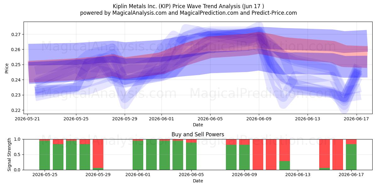  Kiplin Metals Inc. (KIP) Support and Resistance area (16 Jun) 