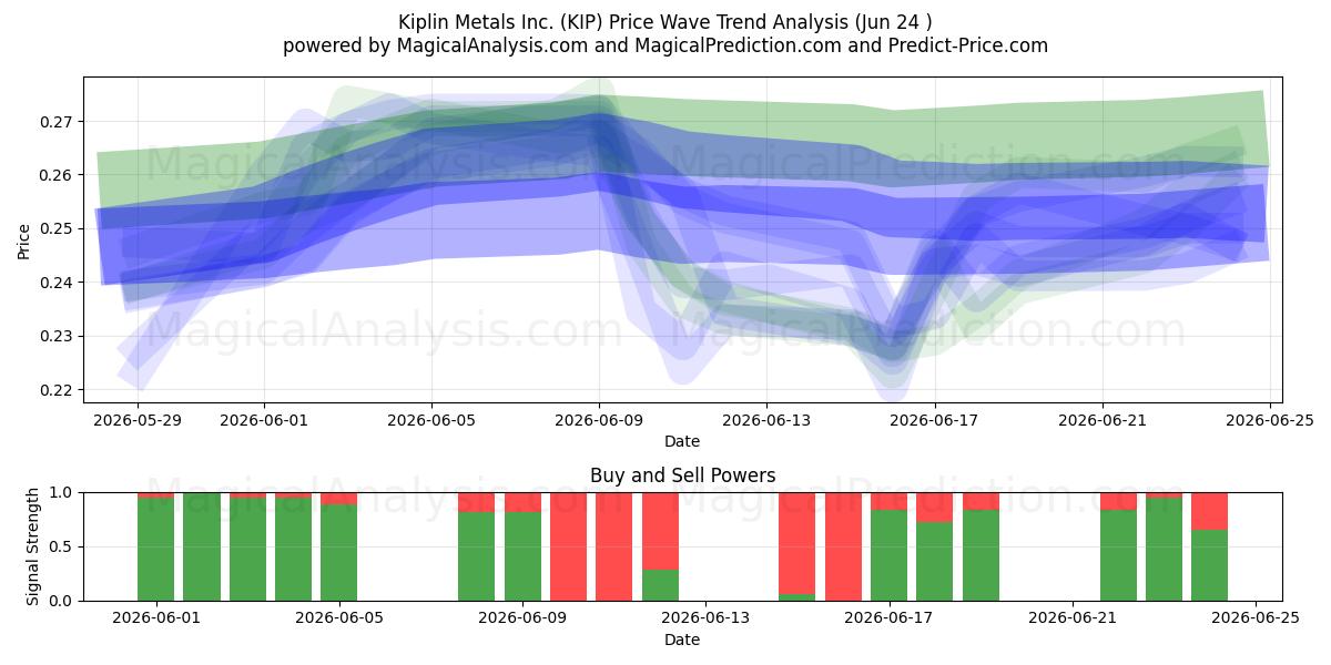  Kiplin Metals Inc. (KIP) Support and Resistance area (19 Jun) 