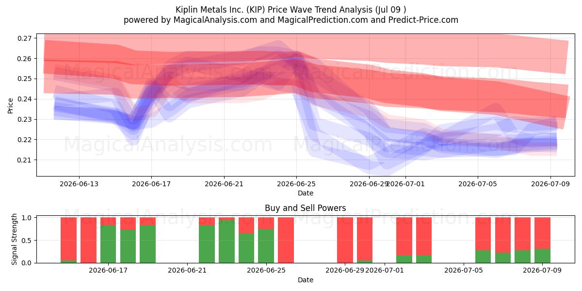  Kiplin Metals Inc. (KIP) Support and Resistance area (08 Jul) 