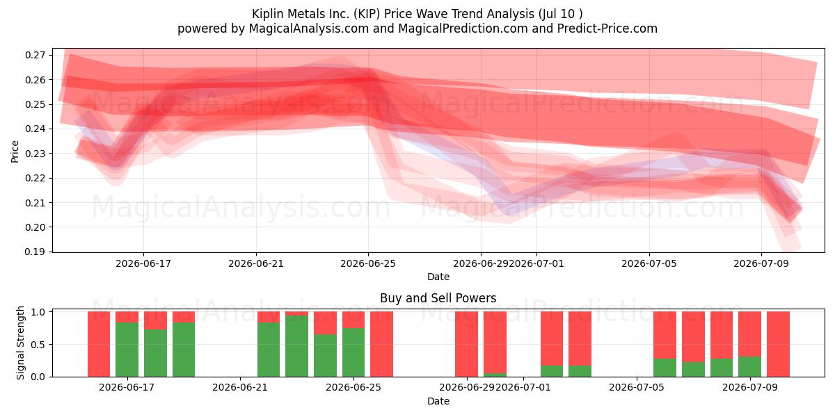  Kiplin Metals Inc. (KIP) Support and Resistance area (09 Jul) 