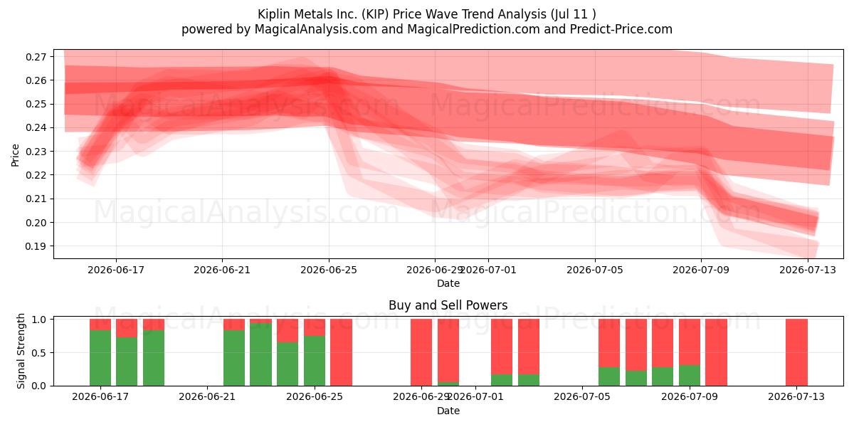  Kiplin Metals Inc. (KIP) Support and Resistance area (10 Jul) 