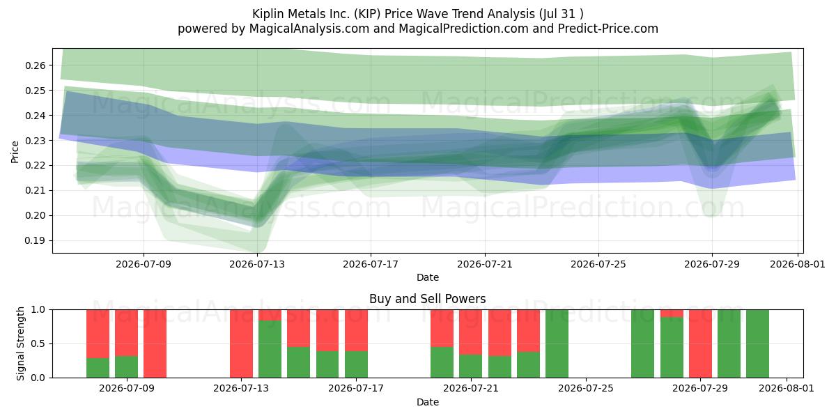  Kiplin Metals Inc. (KIP) Support and Resistance area (29 Jul) 