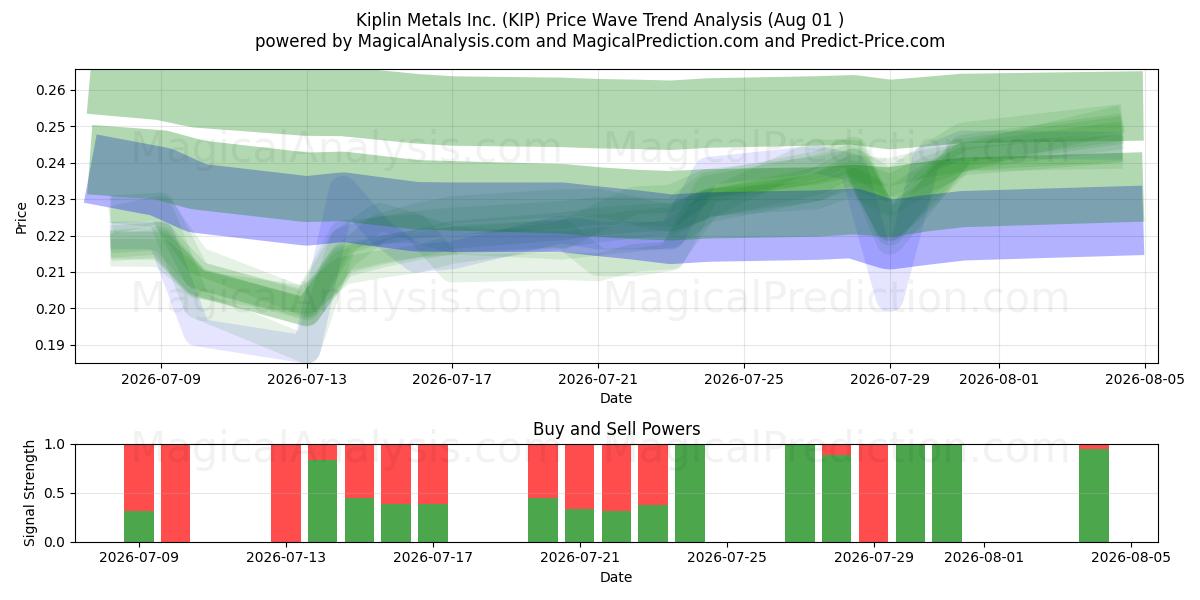  Kiplin Metals Inc. (KIP) Support and Resistance area (31 Jul) 