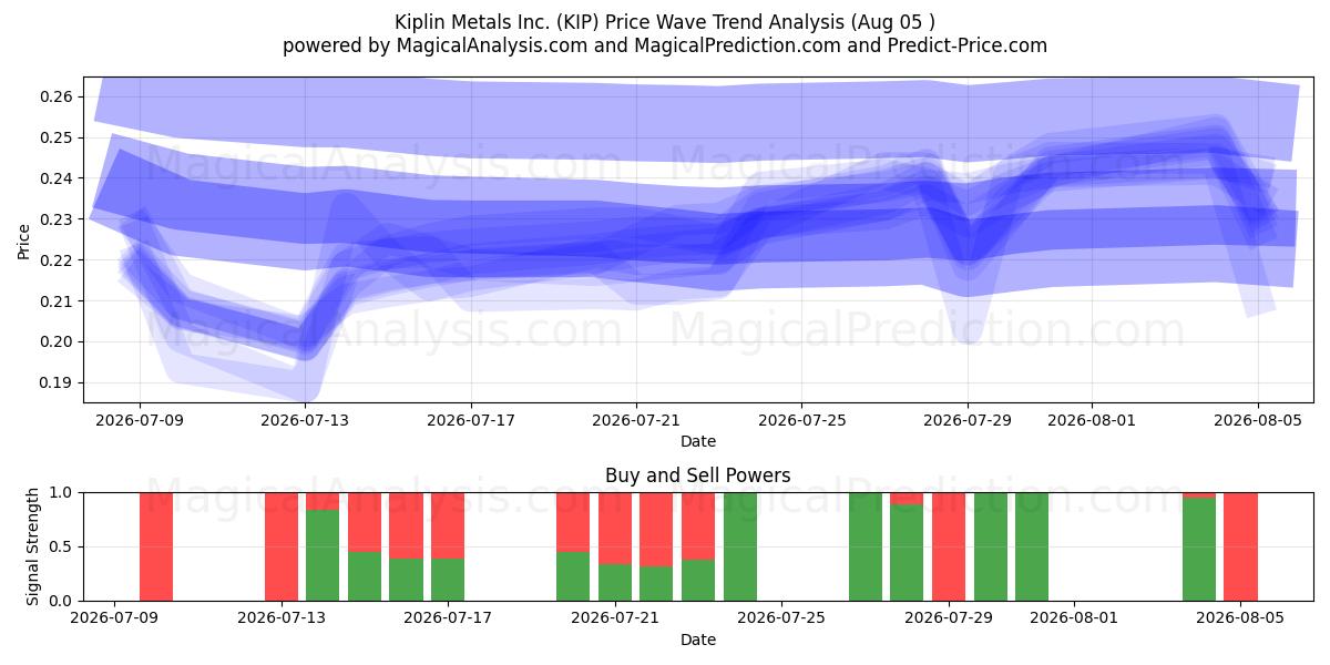  Kiplin Metals Inc. (KIP) Support and Resistance area (04 Aug) 