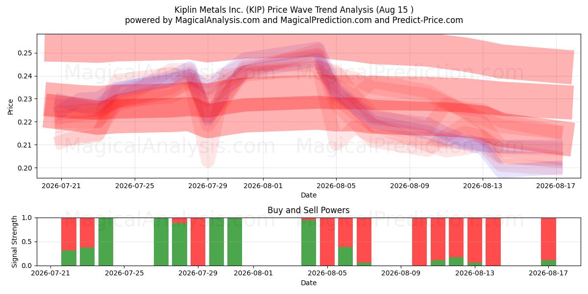  Kiplin Metals Inc. (KIP) Support and Resistance area (13 Aug) 