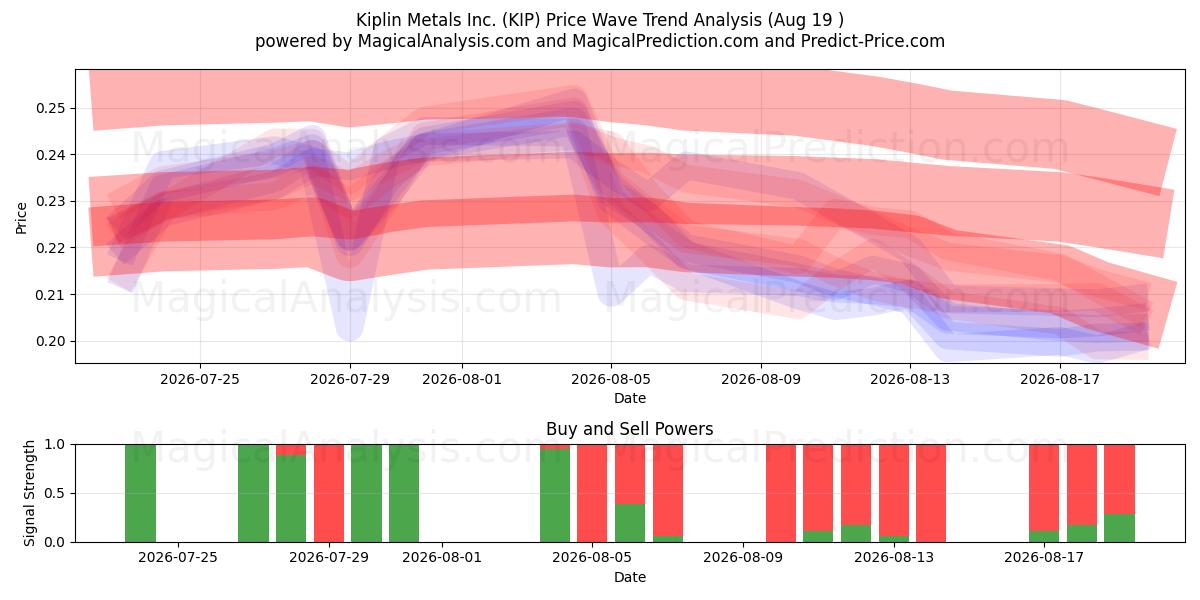  Kiplin Metals Inc. (KIP) Support and Resistance area (17 Aug) 