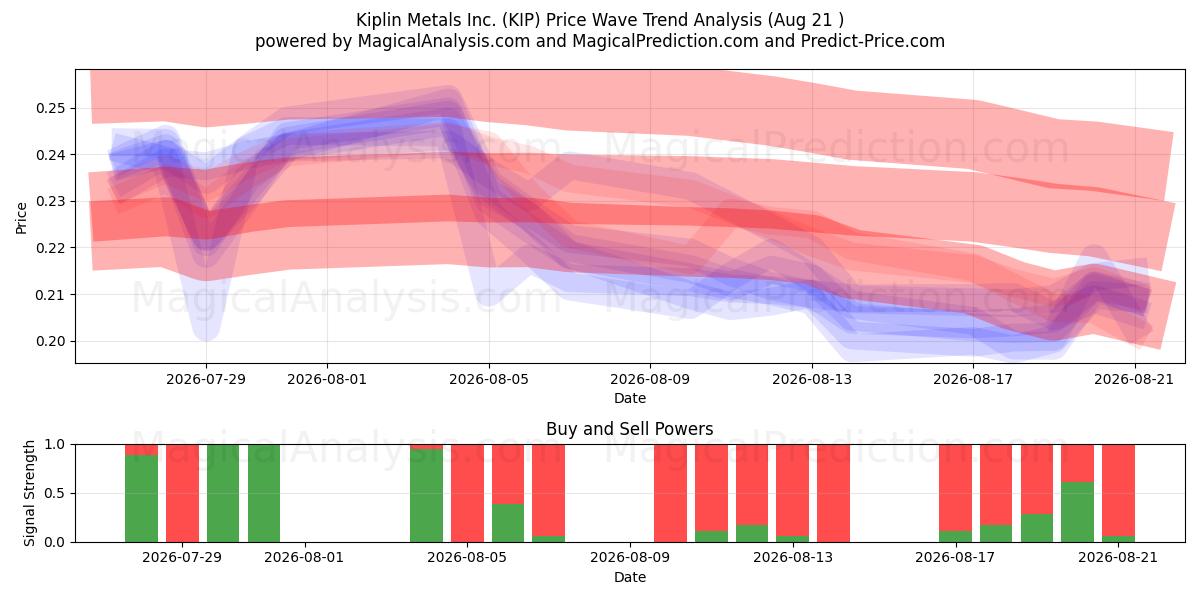  Kiplin Metals Inc. (KIP) Support and Resistance area (20 Aug) 