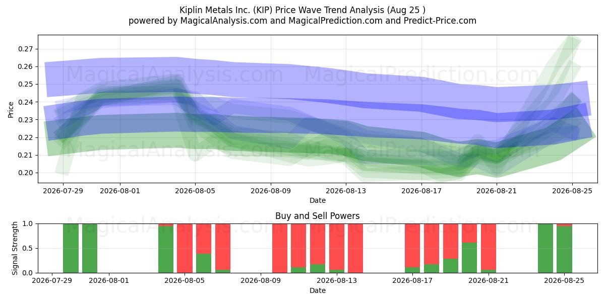  Kiplin Metals Inc. (KIP) Support and Resistance area (21 Aug) 