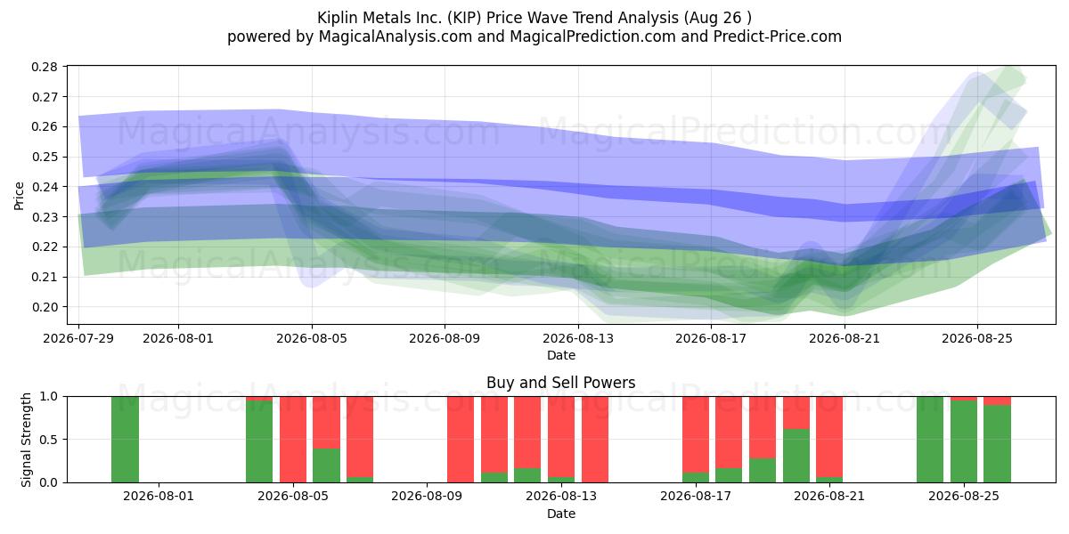  Kiplin Metals Inc. (KIP) Support and Resistance area (25 Aug) 