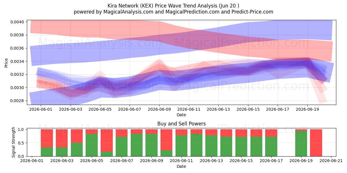  Kira Network (KEX) Support and Resistance area (19 Jun) 