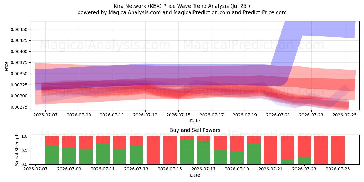  Kira Network (KEX) Support and Resistance area (24 Jul) 