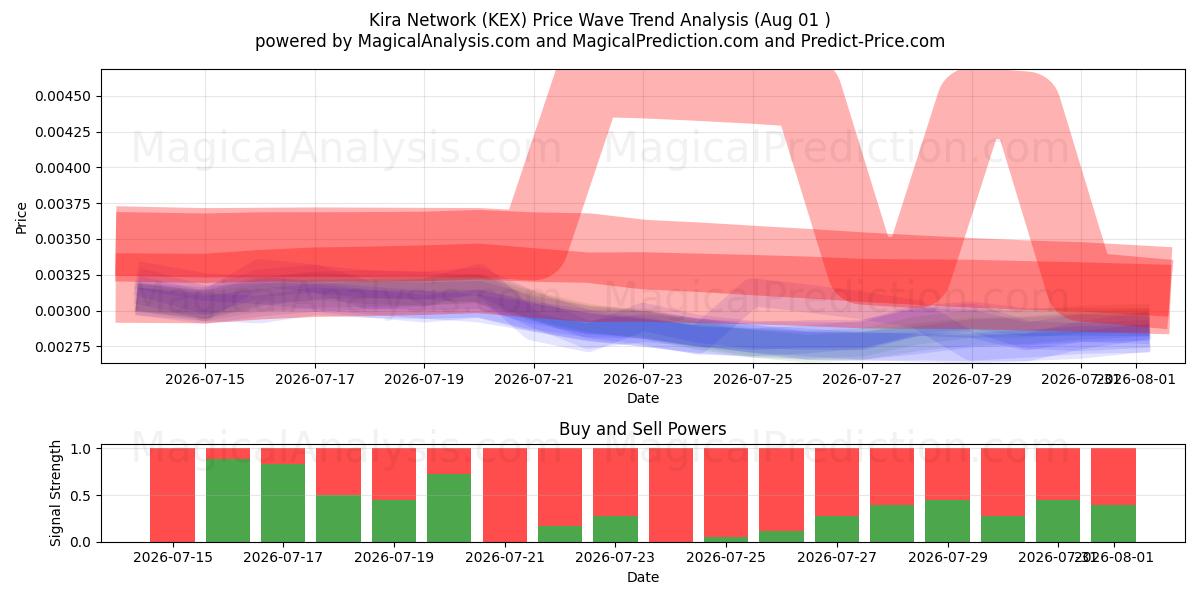 Kira Network (KEX) Support and Resistance area (31 Jul) 