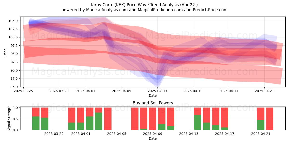  Kirby Corp. (KEX) Support and Resistance area (22 Apr) 