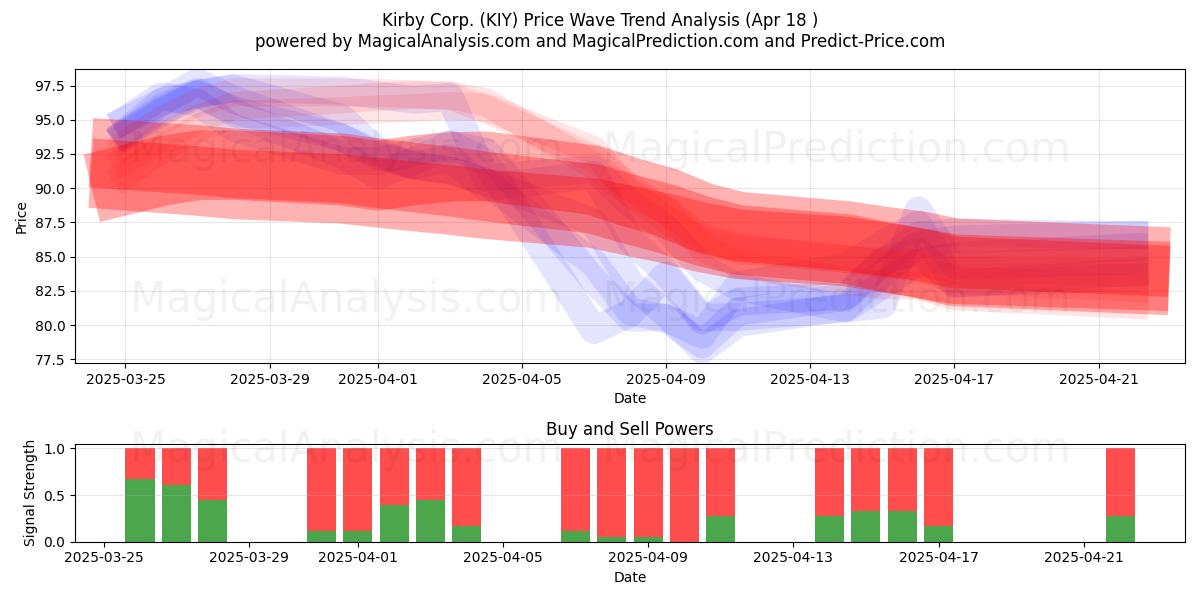  Kirby Corp. (KIY) Support and Resistance area (18 Apr) 