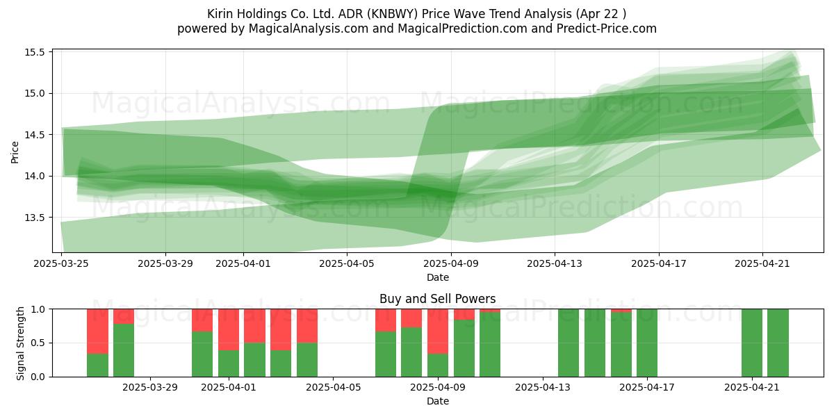  Kirin Holdings Co. Ltd. ADR (KNBWY) Support and Resistance area (22 Apr) 