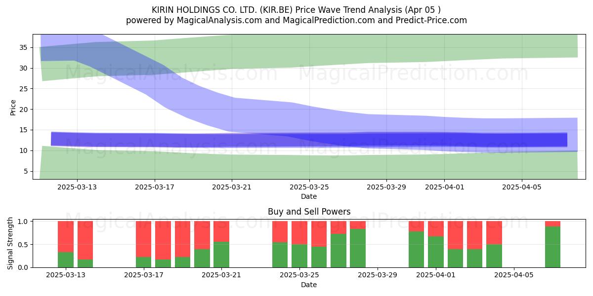  KIRIN HOLDINGS CO. LTD. (KIR.BE) Support and Resistance area (05 Apr) 
