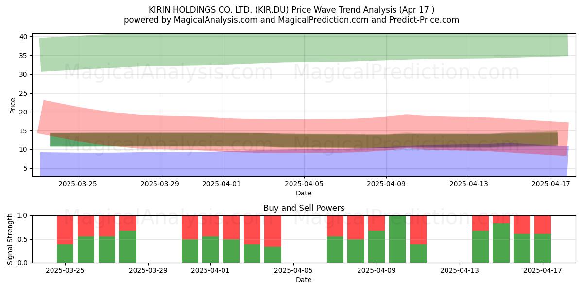  KIRIN HOLDINGS CO. LTD. (KIR.DU) Support and Resistance area (17 Apr) 