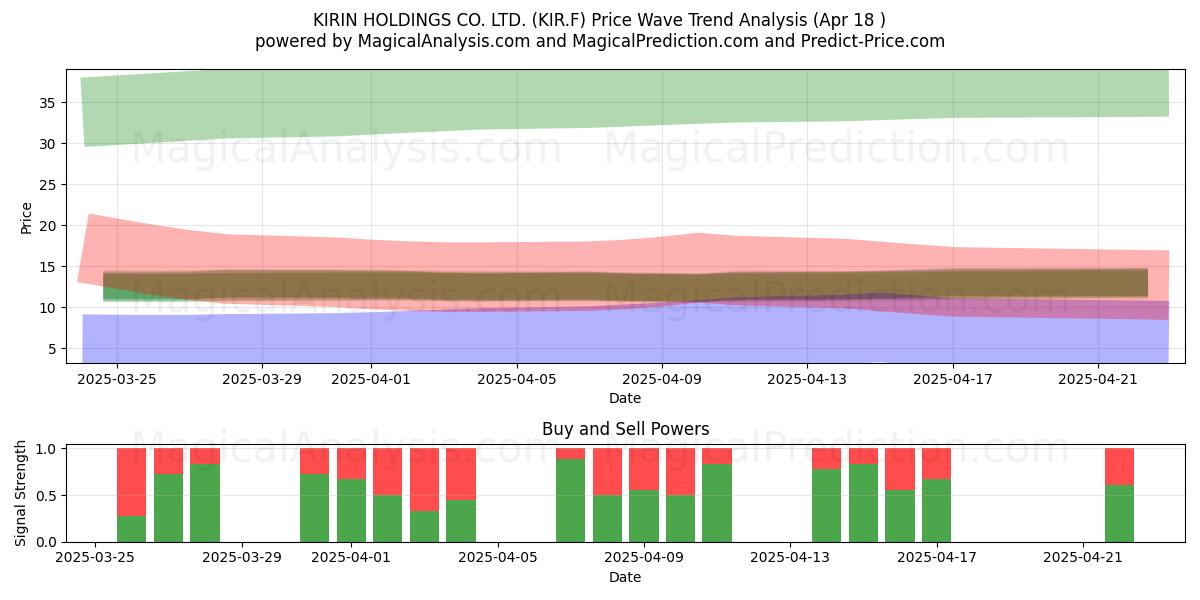  KIRIN HOLDINGS CO. LTD. (KIR.F) Support and Resistance area (18 Apr) 