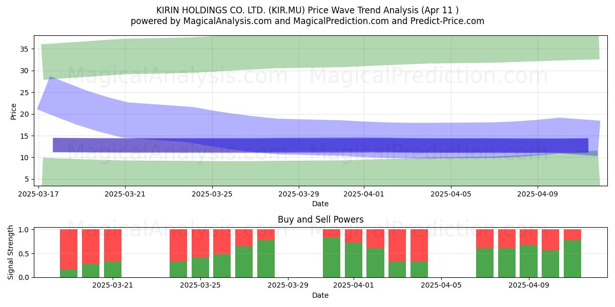  KIRIN HOLDINGS CO. LTD. (KIR.MU) Support and Resistance area (11 Apr) 