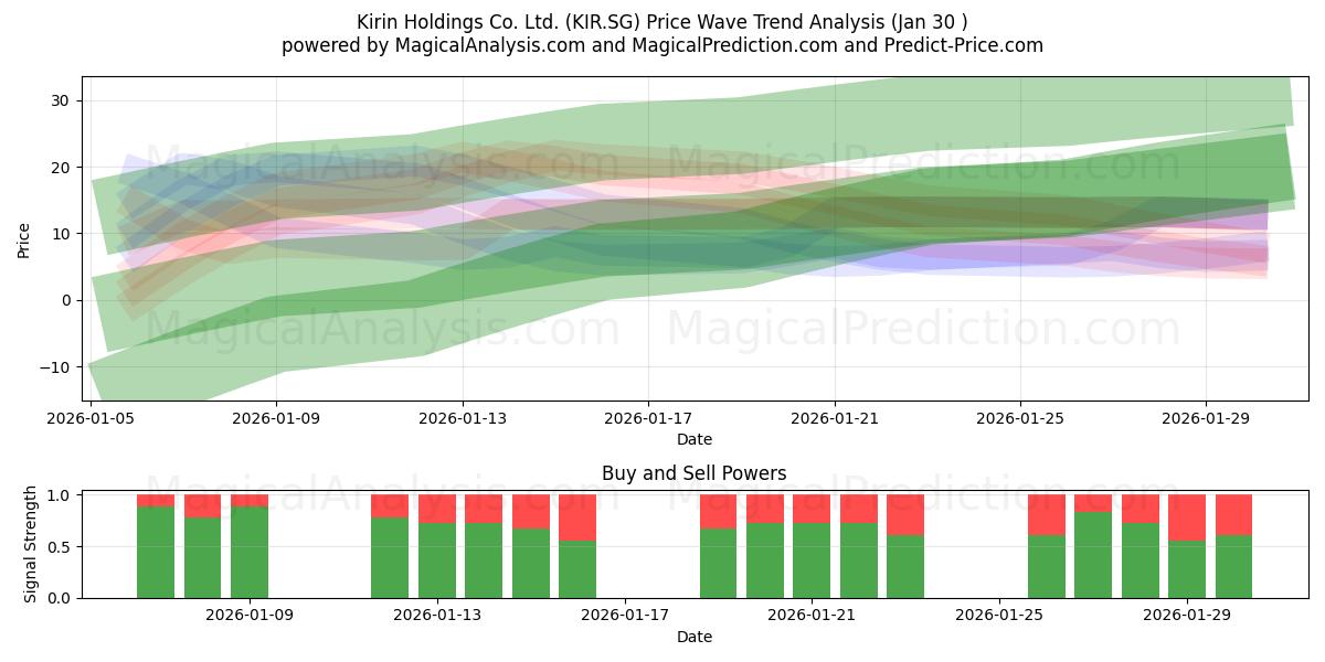  Kirin Holdings Co. Ltd. (KIR.SG) Support and Resistance area (29 Jan) 
