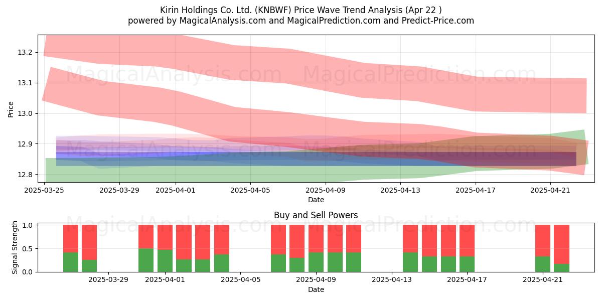  Kirin Holdings Co. Ltd. (KNBWF) Support and Resistance area (22 Apr) 