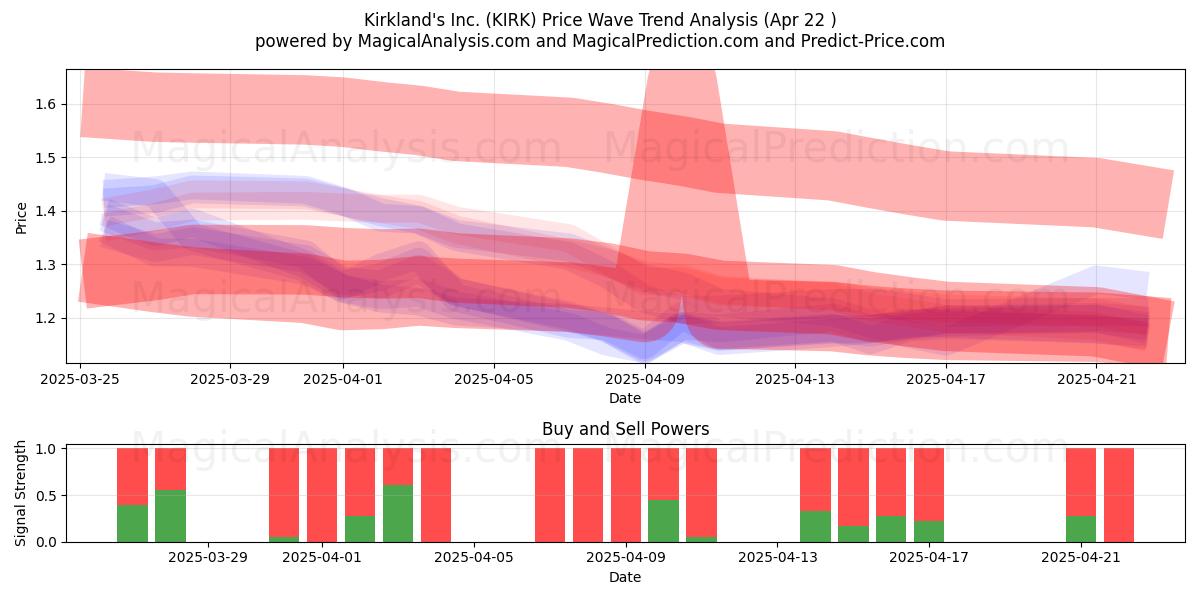  Kirkland's Inc. (KIRK) Support and Resistance area (22 Apr) 