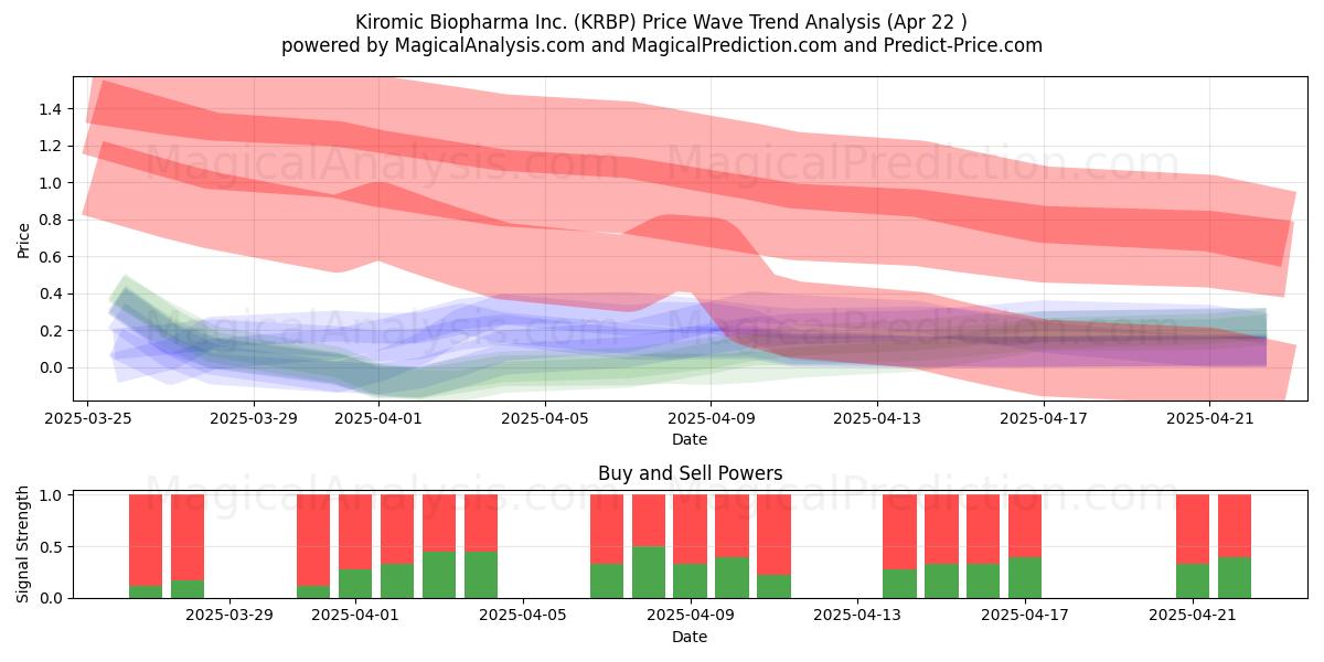  Kiromic Biopharma Inc. (KRBP) Support and Resistance area (22 Apr) 
