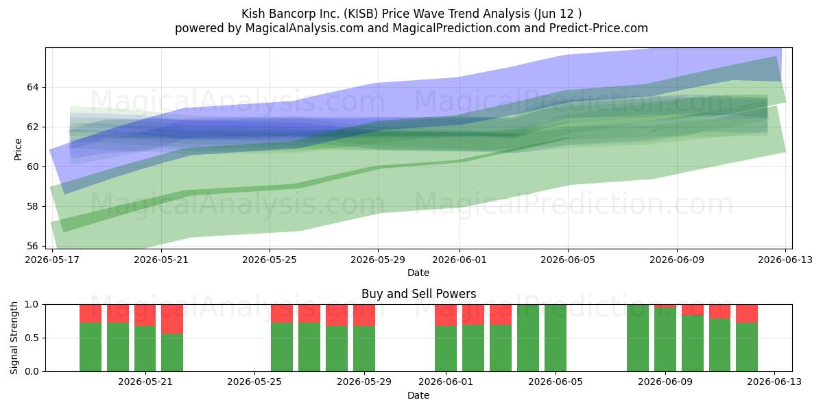  Kish Bancorp Inc. (KISB) Support and Resistance area (11 Jun) 