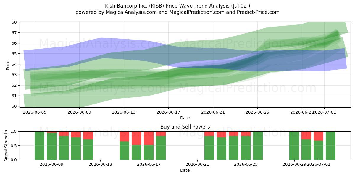  Kish Bancorp Inc. (KISB) Support and Resistance area (01 Jul) 