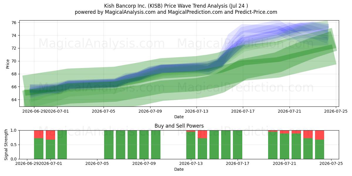  Kish Bancorp Inc. (KISB) Support and Resistance area (23 Jul) 