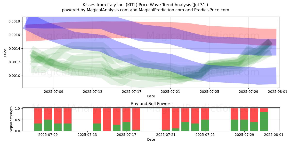 Kisses from Italy Inc. (KITL) Support and Resistance area (30 Jul) 