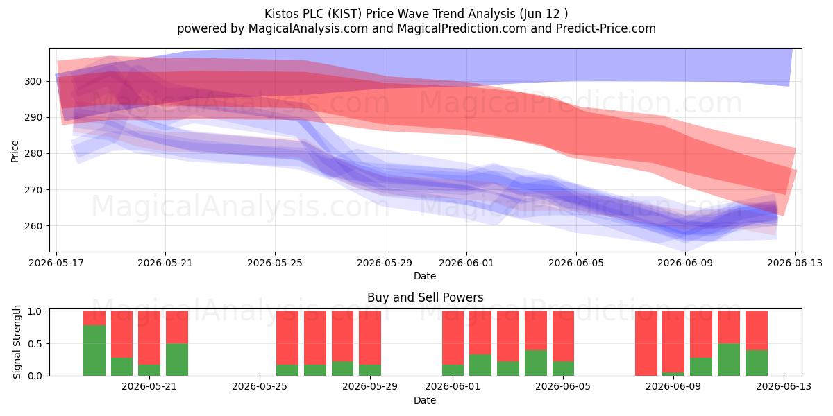  Kistos PLC (KIST) Support and Resistance area (11 Jun) 