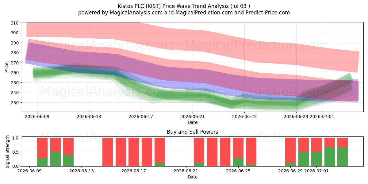  Kistos PLC (KIST) Support and Resistance area (02 Jul) 
