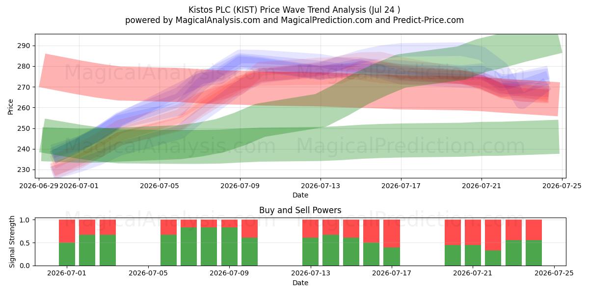  Kistos PLC (KIST) Support and Resistance area (23 Jul) 