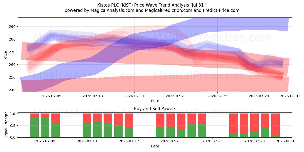  Kistos PLC (KIST) Support and Resistance area (30 Jul) 