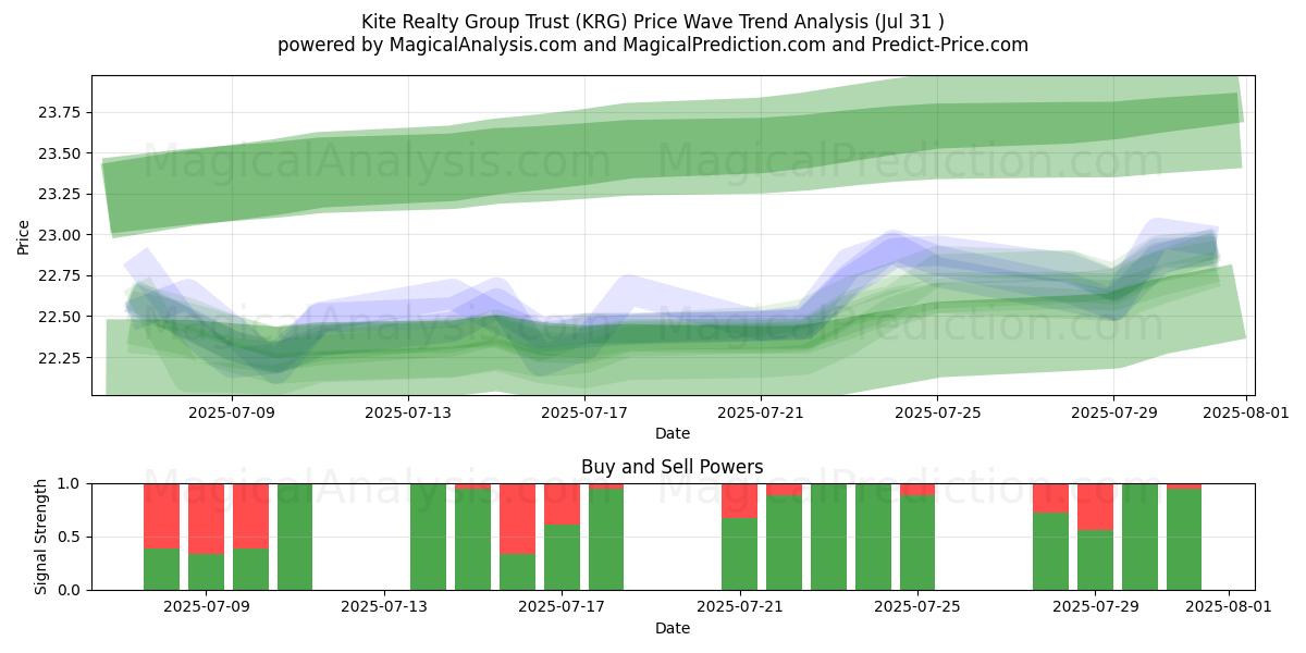  Kite Realty Group Trust (KRG) Support and Resistance area (30 Jul) 