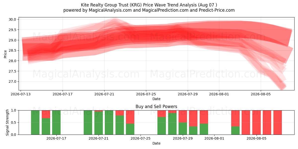  Kite Realty Group Trust (KRG) Support and Resistance area (06 Aug) 