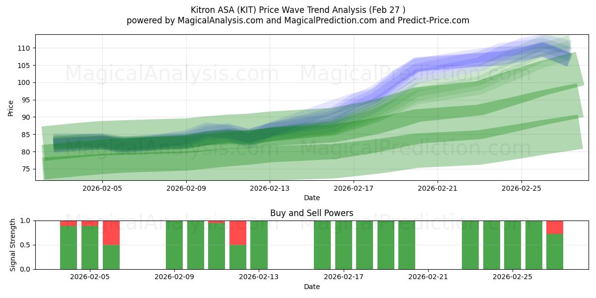  Kitron ASA (KIT) Support and Resistance area (26 Feb) 