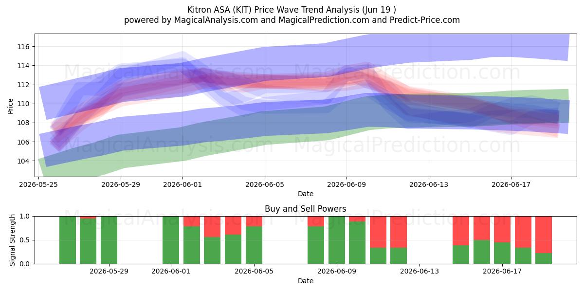  Kitron ASA (KIT) Support and Resistance area (18 Jun) 