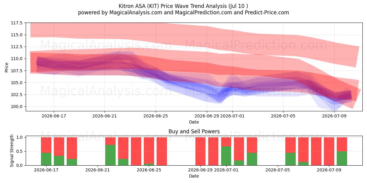  Kitron ASA (KIT) Support and Resistance area (09 Jul) 