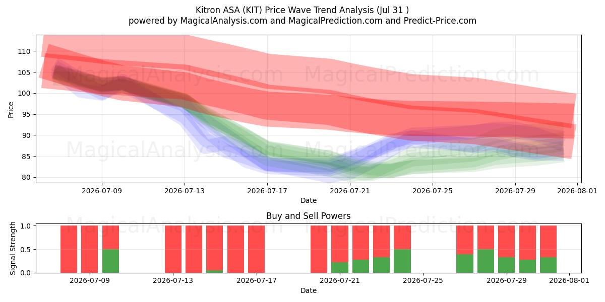  Kitron ASA (KIT) Support and Resistance area (30 Jul) 
