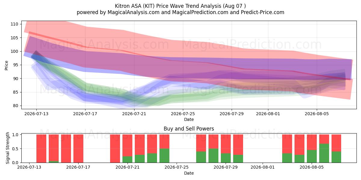  Kitron ASA (KIT) Support and Resistance area (06 Aug) 