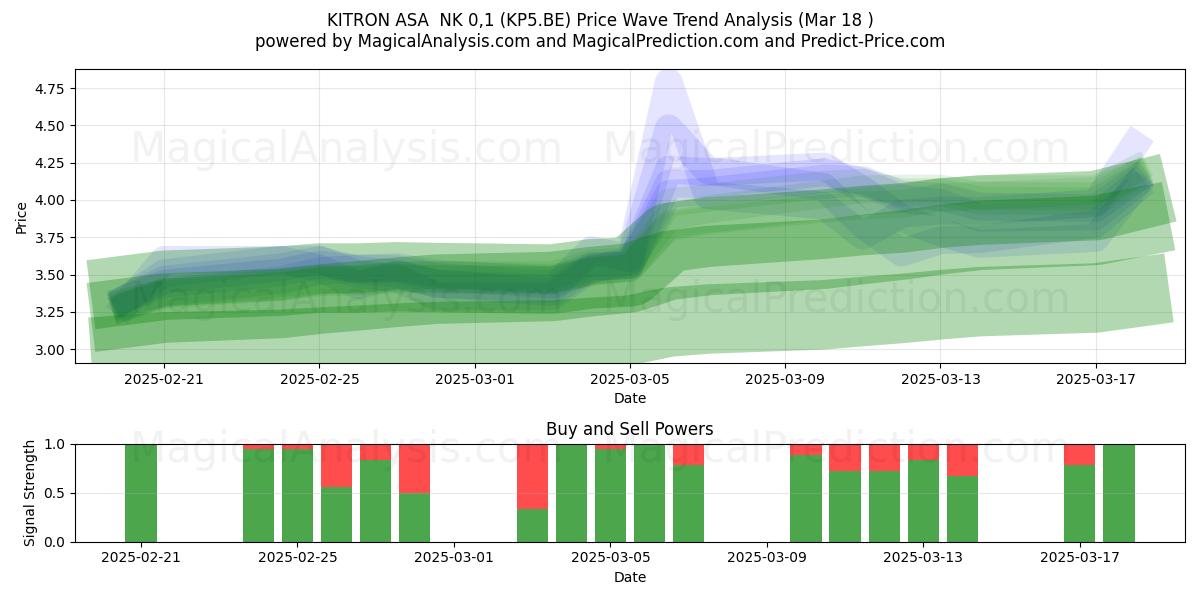  KITRON ASA  NK 0,1 (KP5.BE) Support and Resistance area (18 Mar) 