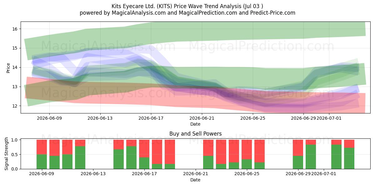  Kits Eyecare Ltd. (KITS) Support and Resistance area (02 Jul) 